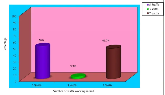 Fig. 9: Percentage distribution of number of staffs working in one unit