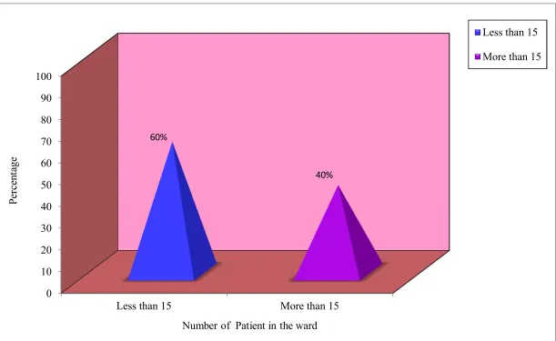 Fig, 10: Percentage distribution of number of patient in the ward