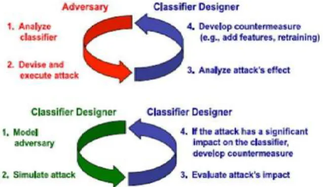 Fig. 1. A conceptual representation of the arms race in adversarial classification. Left: the classical “reactive” arms race