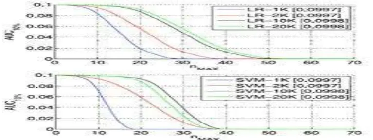 Fig. 2. AUC10 percent attained on TS as a function of nmax, for the LR (top) and SVM (bottom) classifier, with 1,000 (1K), 2,000 (2K), 10,000 (10K) 