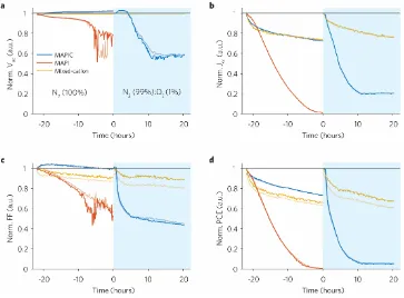 Figure 1 | Evolution of the figures-of-merit (FOM) of inverted MAPIC, MAPI, and mixed-cation PSCs under continuous illumination  and dry N2 (Time < 0) and dry N2 (99%) with O2 (1%) (Time > 0)