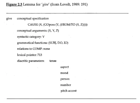 Figure 2.3 Lemma for 'give' (from Levelt, 1989: 191)