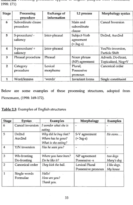 Table 2.2 Processing procedures applied to English (adapted from Pienemann, 