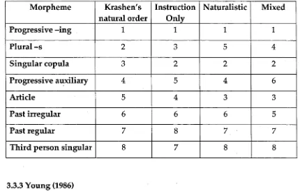 Table 3.5 Pica's rank order of each group of subjects and Krashen's (1977b) natural order (from Pica, 1983: 479)