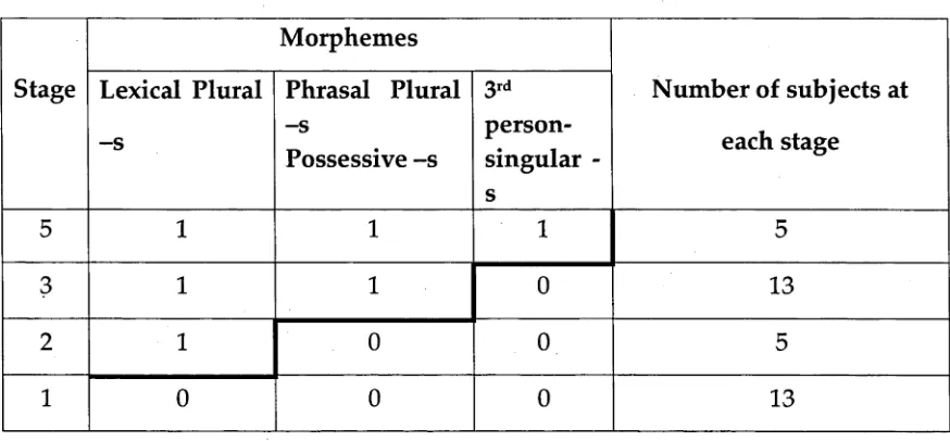 Table 3.6: Example of Implicational table for the stages of lexical, phrasal, possessive and 3rd person-singular -s