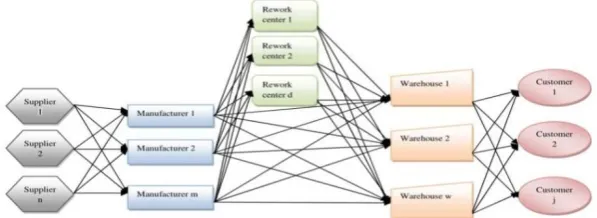 Figure 1. Schematic view of a green supply chain 
