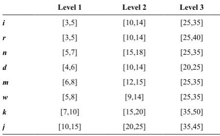 TABLE 1. Values for three levels of the indices. 