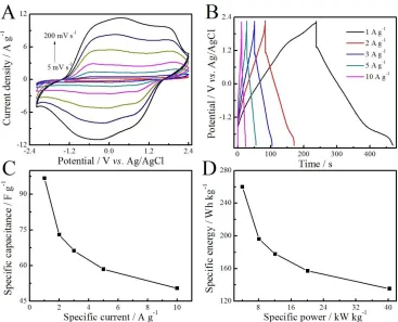 Figure 8. (A) CV curves and (B) galvanostatic charge/discharge curves of the self-assembled supercapacitor based on two identical 3-layered PEDOT/PBEDOT-BT/PEDOT electrodes, (C) Specific capacitance as a function of specific current of the symmetric superc
