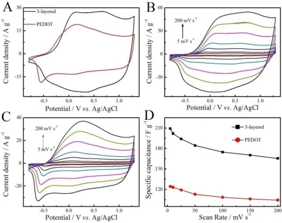 Table 1. The specific capacitance of 3-layered PEDOT/PBEDOT-BT/PEDOT and PEDOT electrodes under different scan rate  