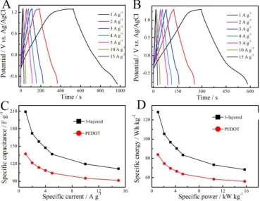 Table 2. The specific capacitance of 3-layered PEDOT/PBEDOT-BT/PEDOT and PEDOT electrodes under different current densities  