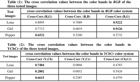 Table (1): The cross correlation values between the color bands in three tested images