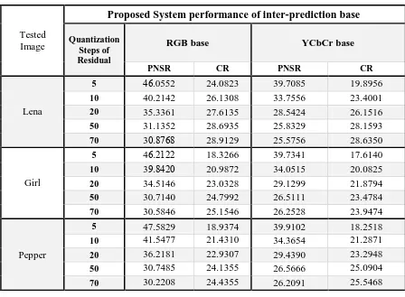 Table (3): Comparison performance between inter prediction base of RGB and (YCbCr) color system for tested images