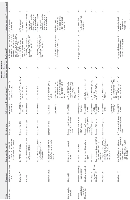 TABLE 1 Overview of multivalent/polyvalent and multipathogen/multidisease viral vector vaccine candidates