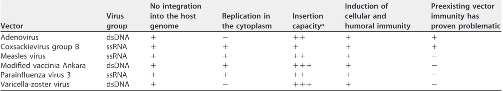 TABLE 2 Comparison of the viral vectors discussed in this minireview based on speciﬁc vector characteristics