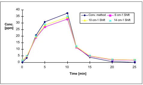 Figure 12. Chloroform concentrations in ppm*m during the courseof the experiment calculated with the conventional method and theShifting Method with shifts of 6 cm-1, 10 cm-1, and 14 cm-1.