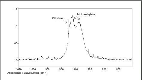 Figure 1. Absorbance spectrum of a mixture of ethylene (400 ppm*m)and tichloroethylene (1,600 ppm*m)