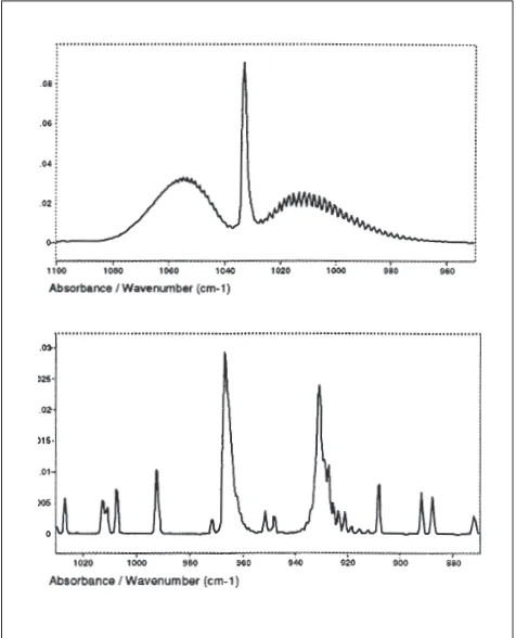 Figure 2. Reference absorbance spectra for methanol, 87 ppm*m(left) and ammonia, 24.4 ppm*m (right).