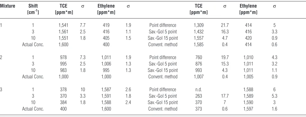 Figure 3. Absorbance reference spectrum of chloroform.Concentration 96 ppm*m. The spectrum was generated in a cell witha benchtop FTIR with a resolution of 2 cm-1.