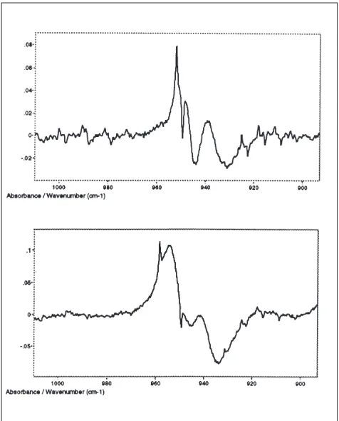 Figure 4. Absorbance spectra of trichloroethylene 1,000 ppm*m,generated with the Shifting Method using a shift of 3 cm-1 (left) andwith a shift of 10 cm-1 (right).