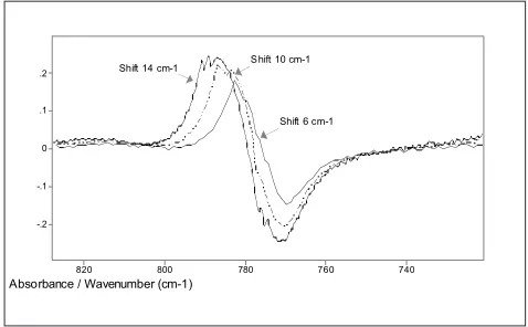 Figure 9. Absorbance reference spectra of chloroform (96 ppm*m)generated with the Shifting Method applying a shift of 6 cm-1, 10 cm-1,and 14 cm-1