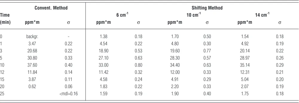 Table 2. Open-path Data—high water vapor concentration, results of concentration analysis during the course of the experiment (time in min) with conventional and ShiftingMethod (6 cm-1, 10 cm-1, and 14 cm-1 shift)