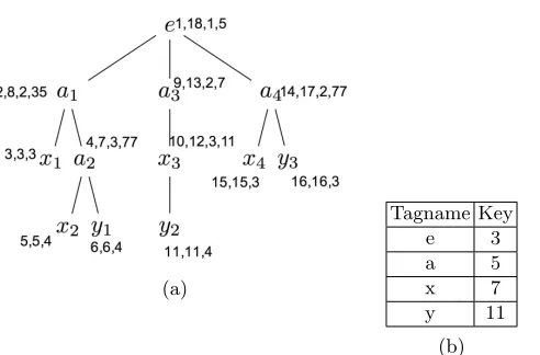 Fig. 2. (a) a sample of an XML tree labelled with the original range-based augmentedwith CPL parameters and (b) its corresponding tag indexing.