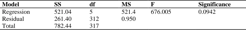 Table 2: ANOVA 