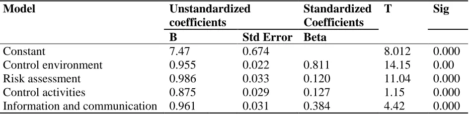 Table 3: Regression Coefficients 