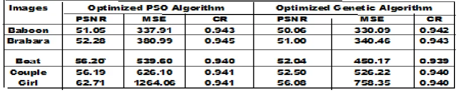TABLE I. PERFORMANCE COMPARISON OF THE PROPOSED OPTIMIZED PSO ALGORITHM WITH EXISTING OPTIMIZED GENETICS ALGORITHM IN TERMS OF  PSNR,MSE,CR 