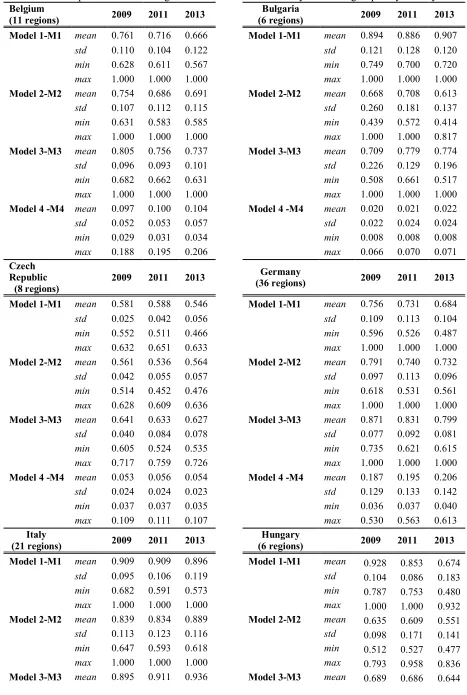 Table 3: Descriptive statistics of regions’ environmental efficiency estimates grouped by country 