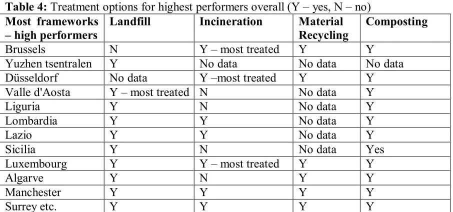 Table 5: Treatment options for lowest performers overall (Y – yes, N – no) 