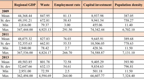 Table 1: Descriptive statistics for all years and regions 