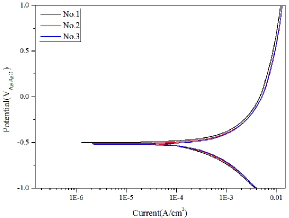Figure 10.  Corrosion test results of weld metal in 0.1 M HCl  