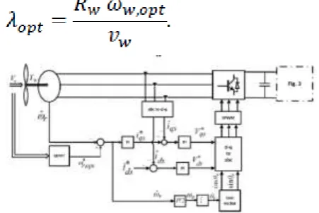Fig. 2 Control scheme of machine side converter. 