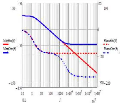 Fig. 6 presents a comparison between the frequency response of system transfer function 