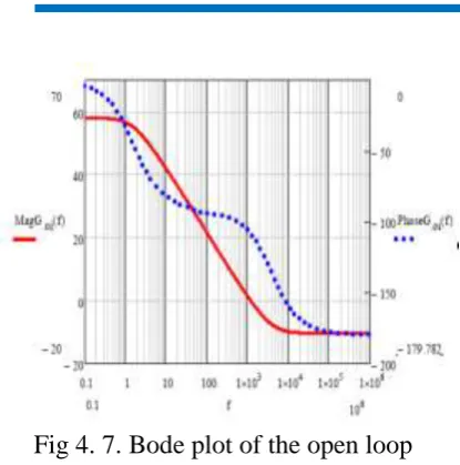 Fig 4. 7. Bode plot of the open loop current transfer function. 