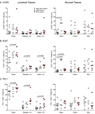 FIG 9 CD4� T cell activation in SIV-infected infant macaques. (A to C) Frequencies of CCR5-, Ki-67-, and PD-1-positive CD4�T cells in lymphoid and mucosal tissues from naive controls and AMtb- and BCG-vaccinated animals at the time of euthanasia.The P values were determined by exact Mann-Whitney test.
