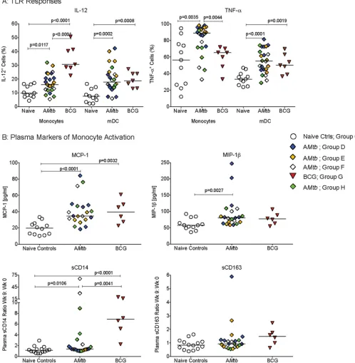FIG 4 Vaccine-induced activation of myeloid cells at the time of SIV challenge. (A) Frequencies of IL-12- and TNF-a ratio of the level at week 9 (start of SIV challenge) divided by the level at week 0 (time of immunization)