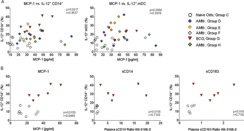 FIG 5 Correlation between in vitro myeloid cell responses and systemic immune activation