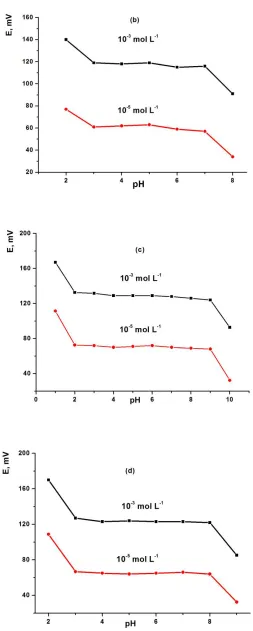 Figure 4.  Effect of pH on the performance characteristics of MCPEs [(a) electrode (I) and (b) electrode (II)] and MSPEs [(c) electrode (III) and (d) electrode (IV)]