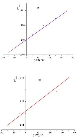 Figure 5.  Effect of temperature on the performance of MCPEs [(a) electrode (I) and (b) electrode (II)] and MSPEs [(c) electrode (III) and (d) electrode (IV)]