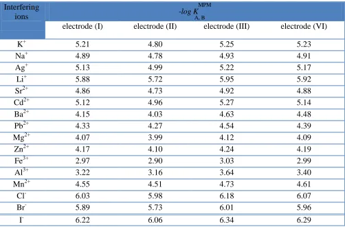 Table 1. Selectivity coefficients of various ions using MCPEs (electrodes I and II) and MSPEs (electrodes III and VI)