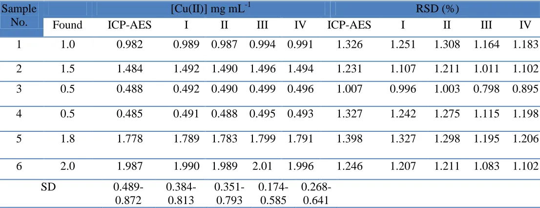 Table 3.  Comparative study between the Cu(II)-MCPEs (I and II) and Cu(II)-MSPEs (III and VI)  characteristics with some of the previously reported Cu(II)-ISEs
