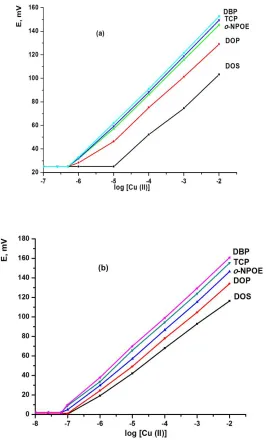 Figure 2.  Effect of plasticizer type on the performance of (a) MCPEs (b) MSPEs sensors