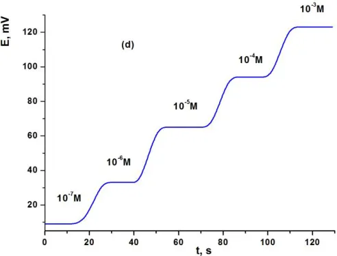Figure 3.  Dynamic response time of Cu(II) ion sensors of MCPEs [(a) electrode (I) and (b) electrode (II)] and MSPEs [(c) electrode (III) and (d) electrode (IV)]  