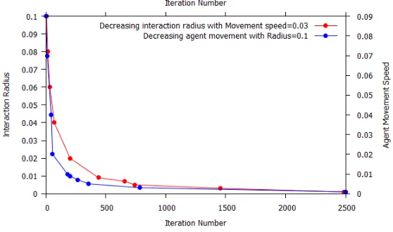 Fig. 5. Decreasing interaction radius led to increased time to produce 50 agents (ap-pears with a red curve).Decreasing agent movement speed led to increased time toproduce 50 agents (appears with a blue curve)