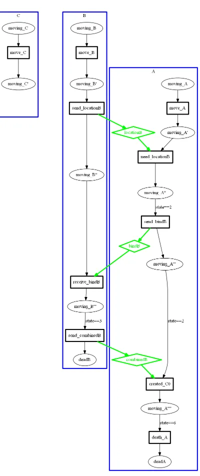 Fig. 1. State graph of the model that represents A+B=C.