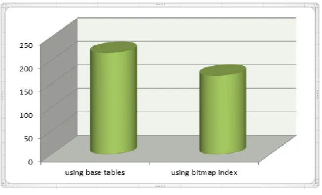 Fig. 10 The time difference of aggregation functions over bitmap index and over direct access  