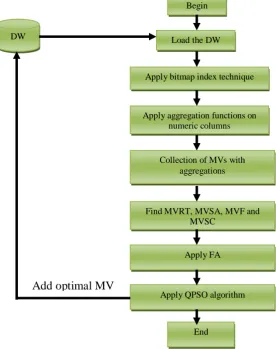 Fig. 1 The proposed system for selecting optimal MVs using hybrid technique.  