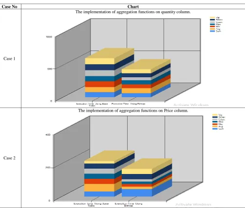 TABLE VI  ILLUSTRATES THE IMPLEMENTATION OF AGGREGATION FUNCTIONS ON MANY COLUMNS IN VARIOUS TABLES AND 